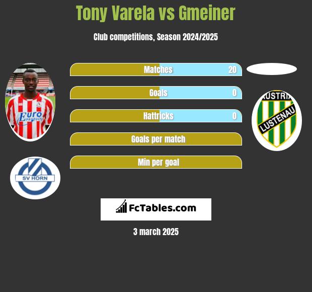 Tony Varela vs Gmeiner h2h player stats