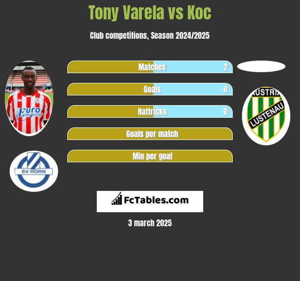 Tony Varela vs Koc h2h player stats