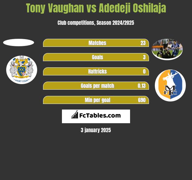 Tony Vaughan vs Adedeji Oshilaja h2h player stats