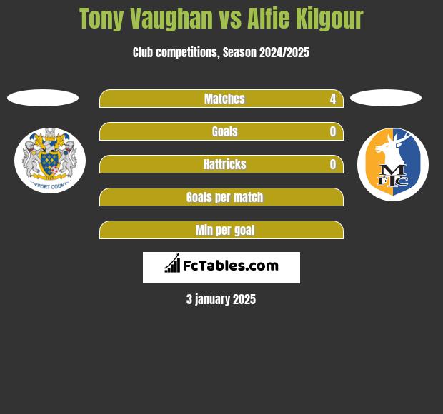 Tony Vaughan vs Alfie Kilgour h2h player stats