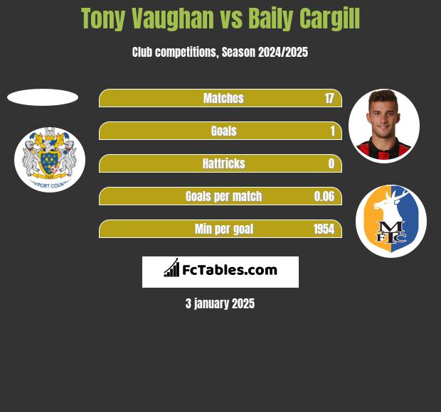 Tony Vaughan vs Baily Cargill h2h player stats