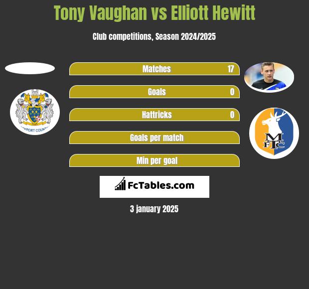 Tony Vaughan vs Elliott Hewitt h2h player stats