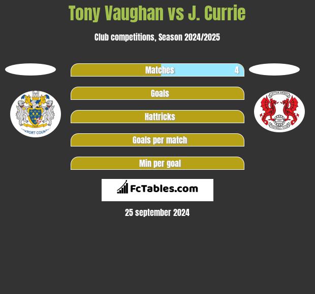 Tony Vaughan vs J. Currie h2h player stats