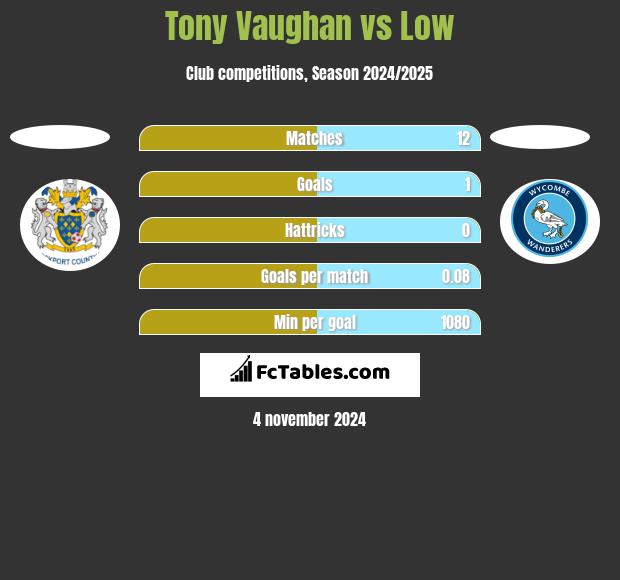 Tony Vaughan vs Low h2h player stats