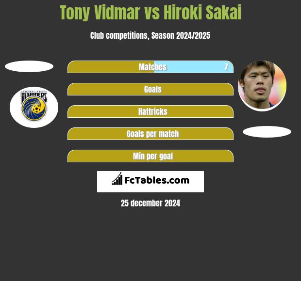 Tony Vidmar vs Hiroki Sakai h2h player stats