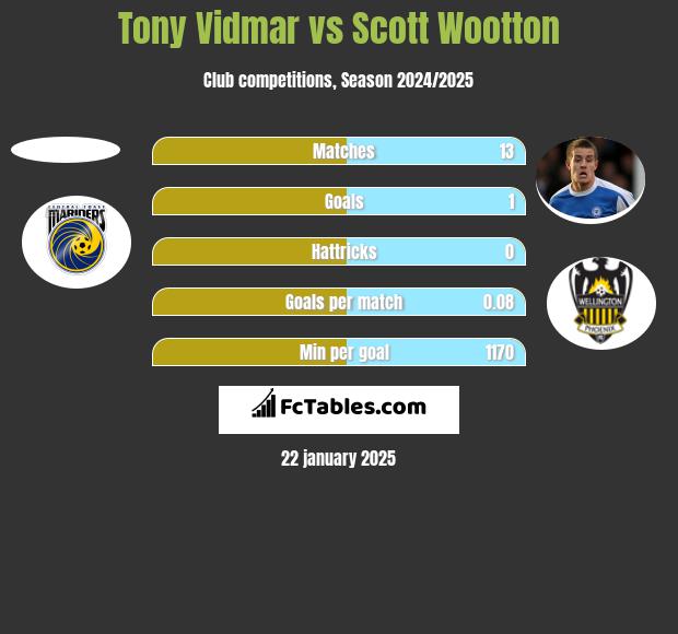 Tony Vidmar vs Scott Wootton h2h player stats