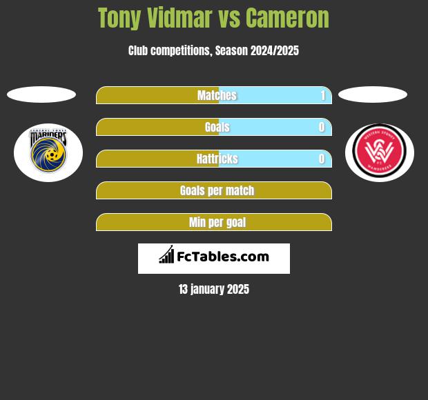 Tony Vidmar vs Cameron h2h player stats