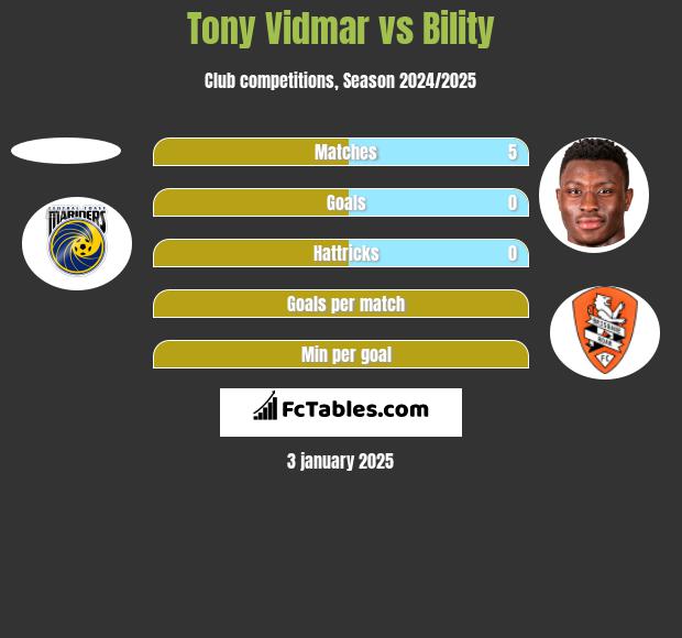 Tony Vidmar vs Bility h2h player stats