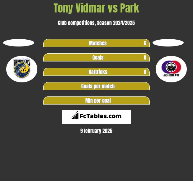 Tony Vidmar vs Park h2h player stats