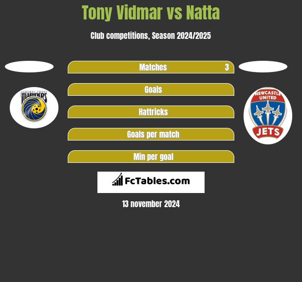 Tony Vidmar vs Natta h2h player stats