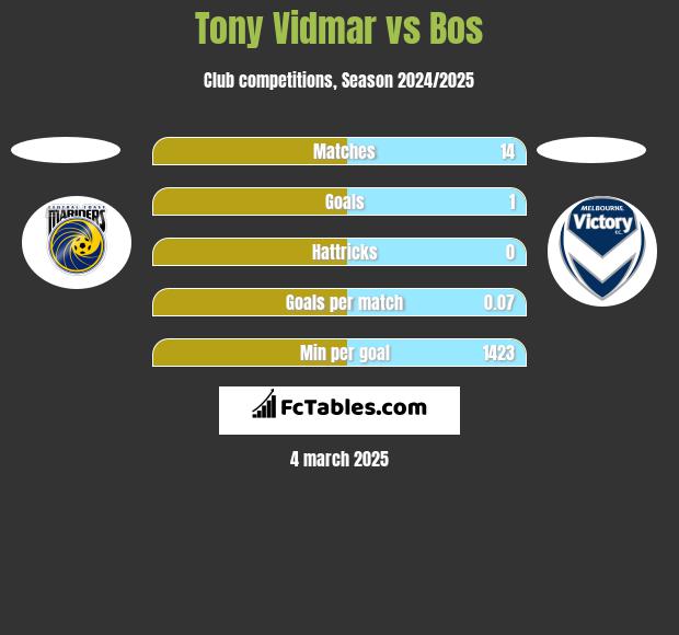 Tony Vidmar vs Bos h2h player stats