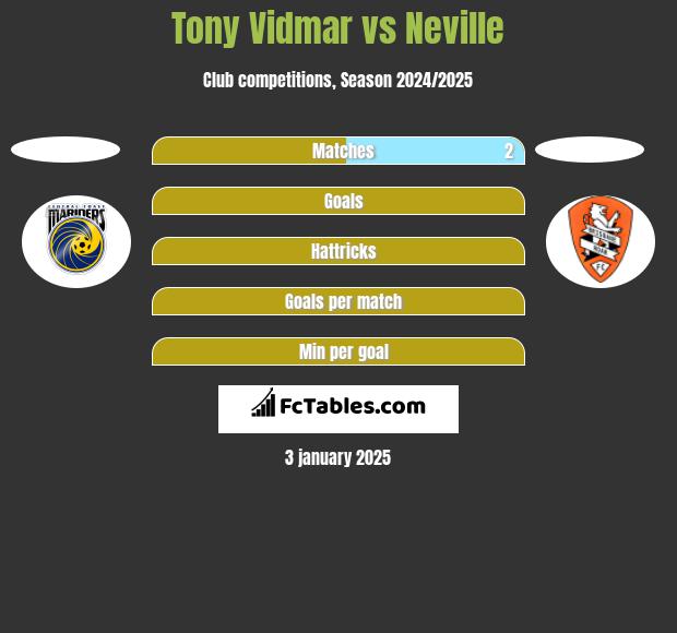 Tony Vidmar vs Neville h2h player stats