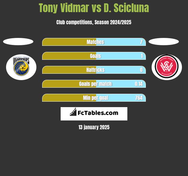 Tony Vidmar vs D. Scicluna h2h player stats