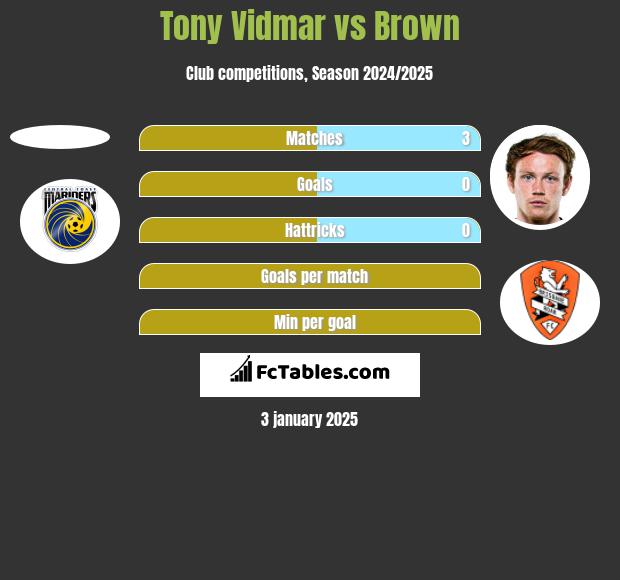 Tony Vidmar vs Brown h2h player stats