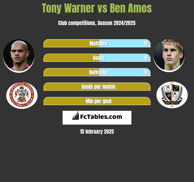 Tony Warner vs Ben Amos h2h player stats