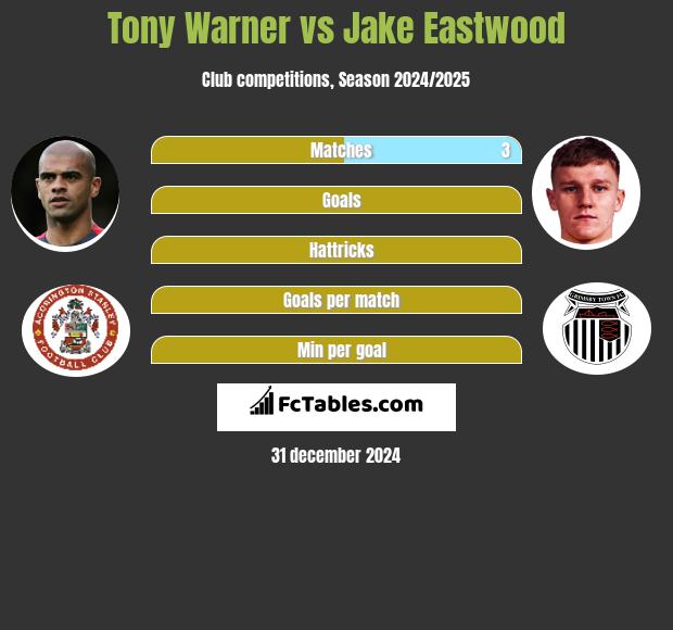 Tony Warner vs Jake Eastwood h2h player stats