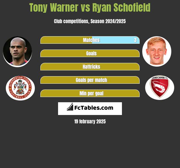 Tony Warner vs Ryan Schofield h2h player stats