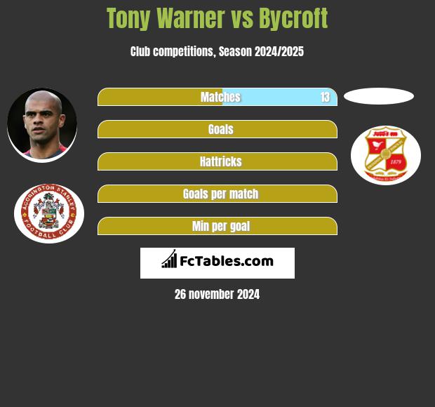 Tony Warner vs Bycroft h2h player stats