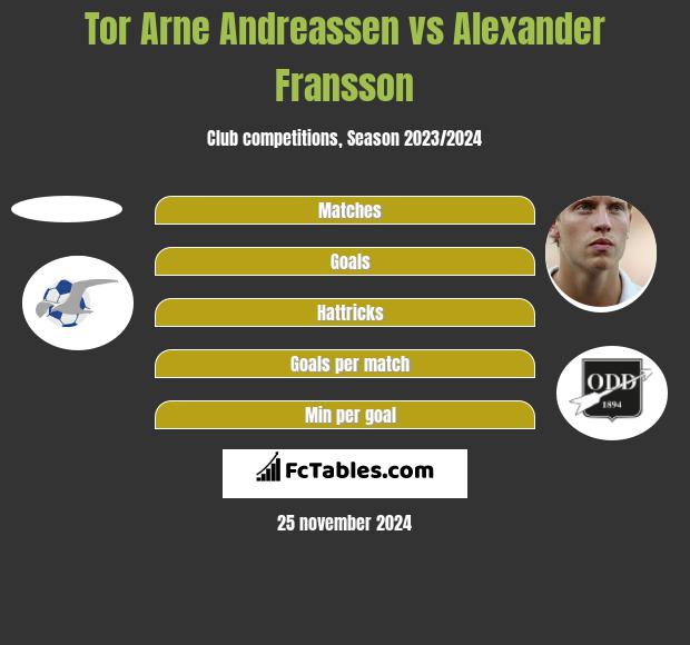 Tor Arne Andreassen vs Alexander Fransson h2h player stats