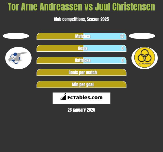 Tor Arne Andreassen vs Juul Christensen h2h player stats