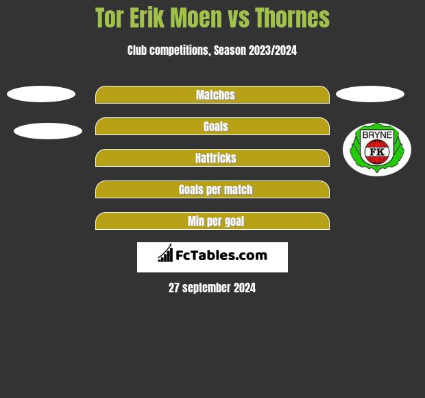 Tor Erik Moen vs Thornes h2h player stats