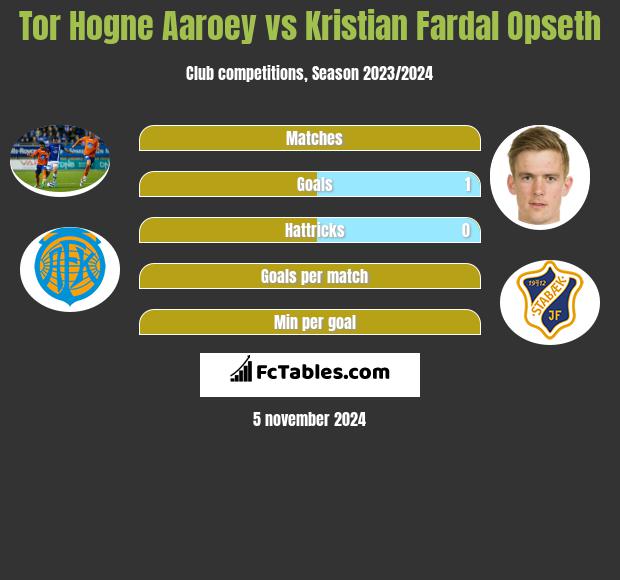 Tor Hogne Aaroey vs Kristian Fardal Opseth h2h player stats