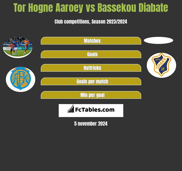 Tor Hogne Aaroey vs Bassekou Diabate h2h player stats