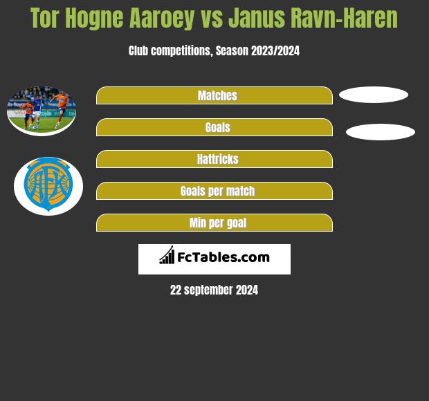 Tor Hogne Aaroey vs Janus Ravn-Haren h2h player stats