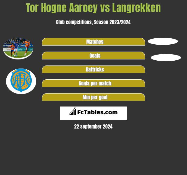 Tor Hogne Aaroey vs Langrekken h2h player stats