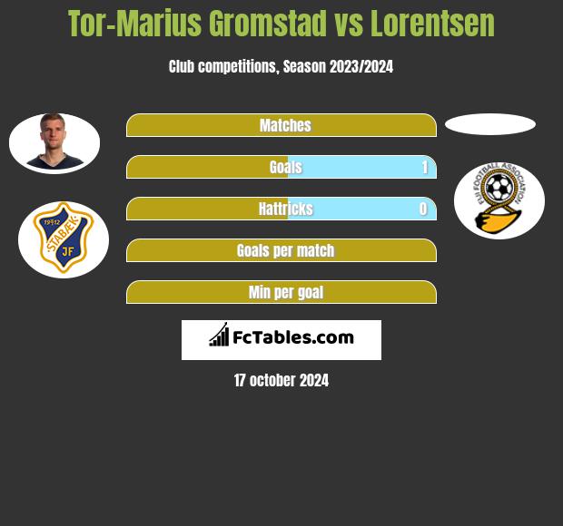 Tor-Marius Gromstad vs Lorentsen h2h player stats