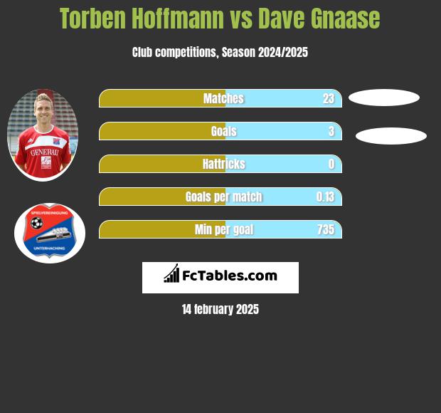 Torben Hoffmann vs Dave Gnaase h2h player stats