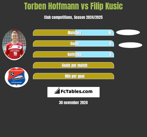 Torben Hoffmann vs Filip Kusic h2h player stats