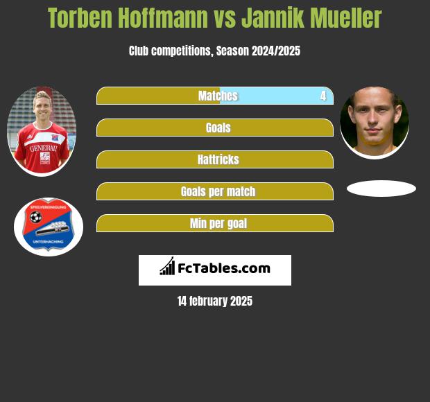 Torben Hoffmann vs Jannik Mueller h2h player stats