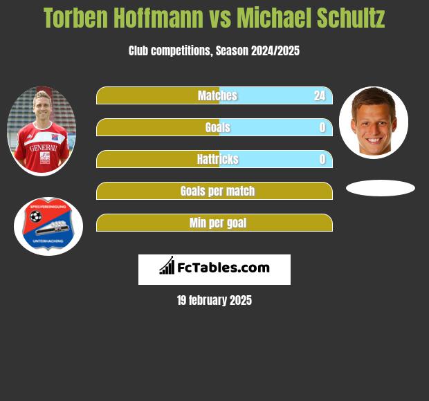 Torben Hoffmann vs Michael Schultz h2h player stats