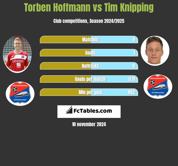 Torben Hoffmann vs Tim Knipping h2h player stats