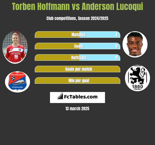 Torben Hoffmann vs Anderson Lucoqui h2h player stats