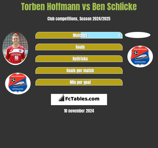 Torben Hoffmann vs Ben Schlicke h2h player stats