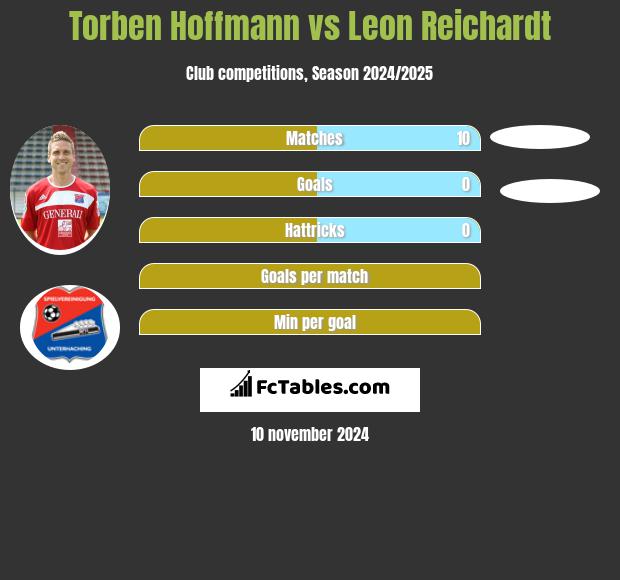 Torben Hoffmann vs Leon Reichardt h2h player stats