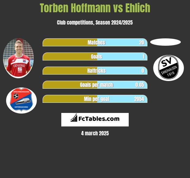 Torben Hoffmann vs Ehlich h2h player stats