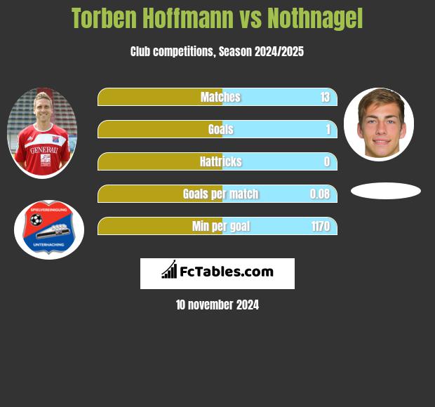 Torben Hoffmann vs Nothnagel h2h player stats