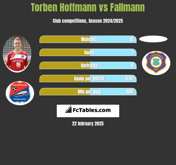 Torben Hoffmann vs Fallmann h2h player stats