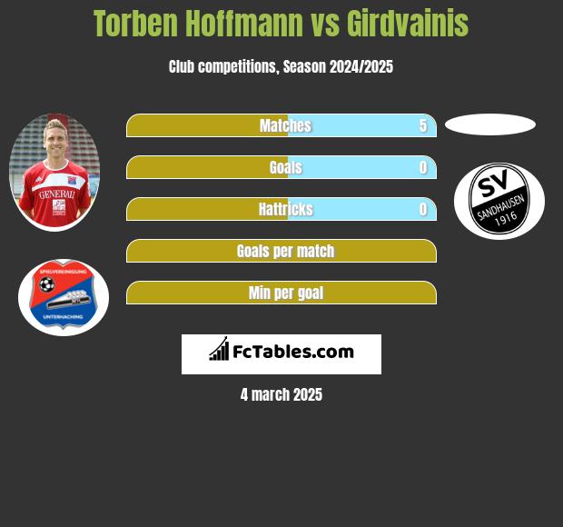 Torben Hoffmann vs Girdvainis h2h player stats