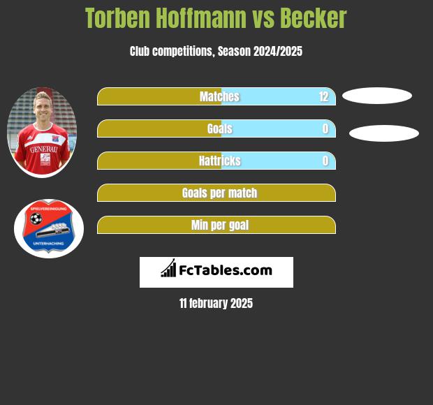 Torben Hoffmann vs Becker h2h player stats