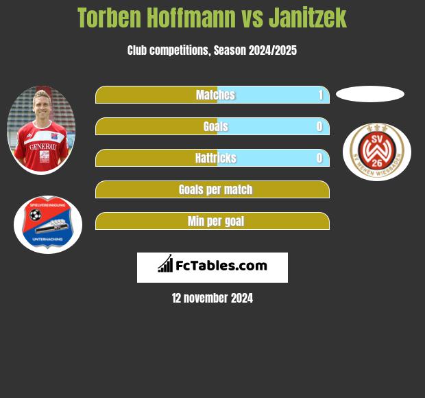 Torben Hoffmann vs Janitzek h2h player stats