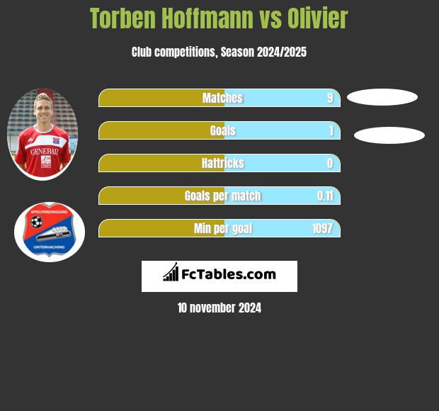 Torben Hoffmann vs Olivier h2h player stats