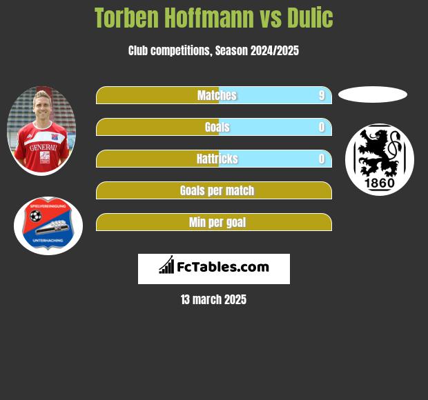 Torben Hoffmann vs Dulic h2h player stats