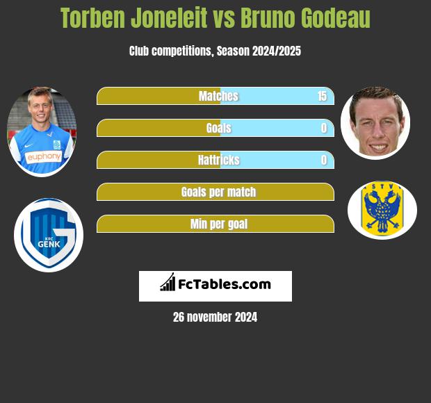 Torben Joneleit vs Bruno Godeau h2h player stats