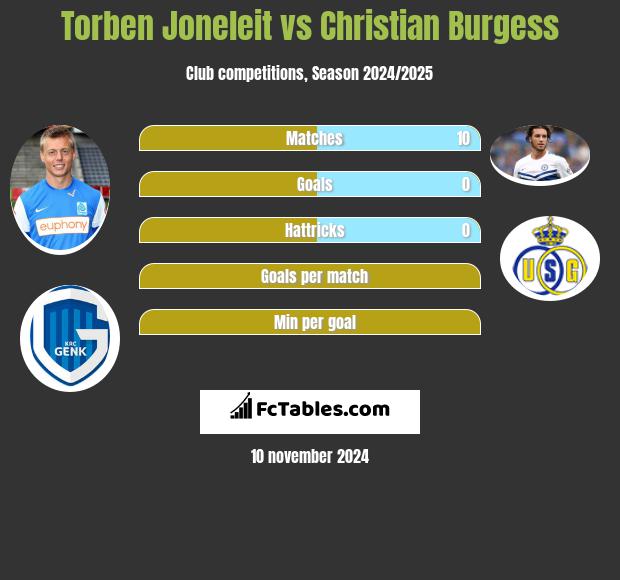 Torben Joneleit vs Christian Burgess h2h player stats