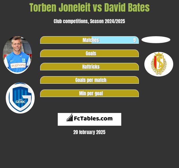 Torben Joneleit vs David Bates h2h player stats