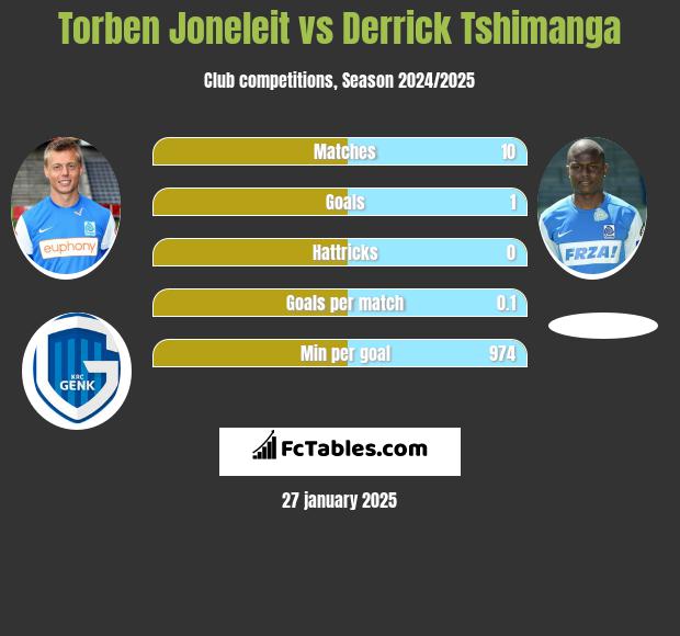 Torben Joneleit vs Derrick Tshimanga h2h player stats